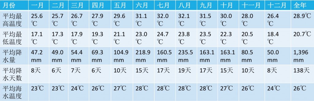 巴哈马气候